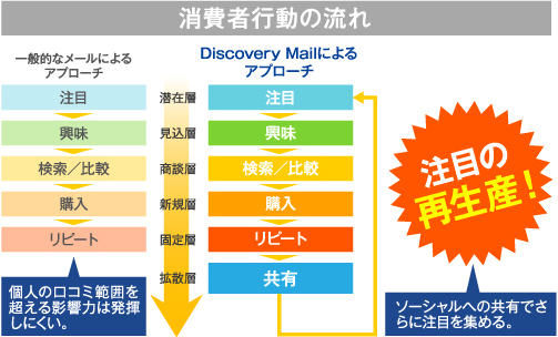 消費者行動の流れ