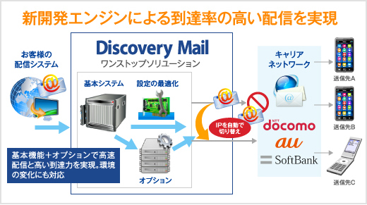 新開発エンジンによる到達率の高い配信を実現