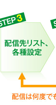 配信先リスト、各種設定